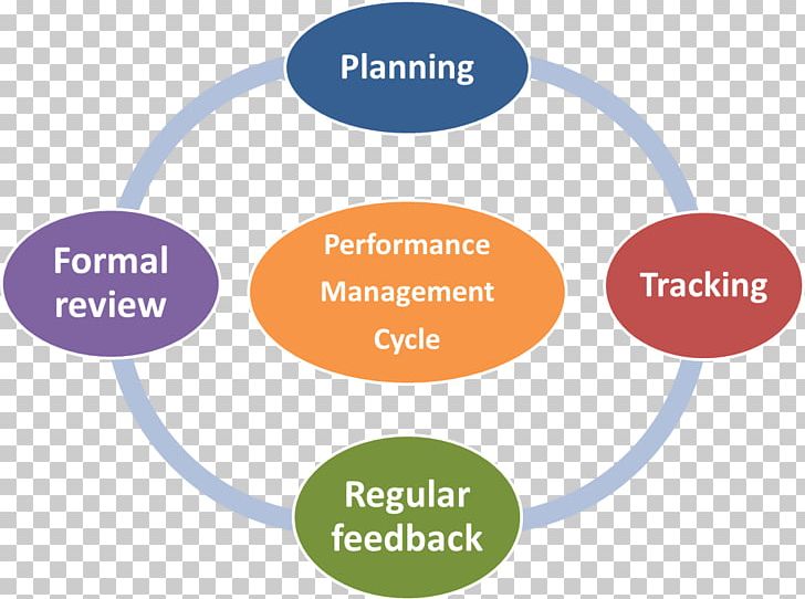 Business Performance Management Performance Appraisal Human Resource Management PNG, Clipart, Brand, Business, Business Process, Circle, Communication Free PNG Download