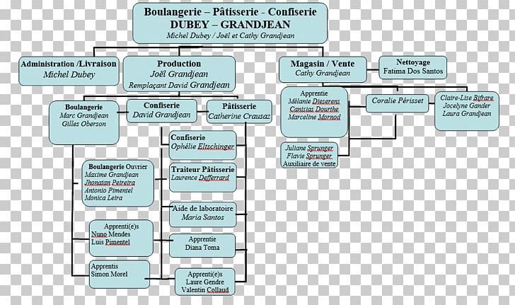 Bakery Organizational Chart