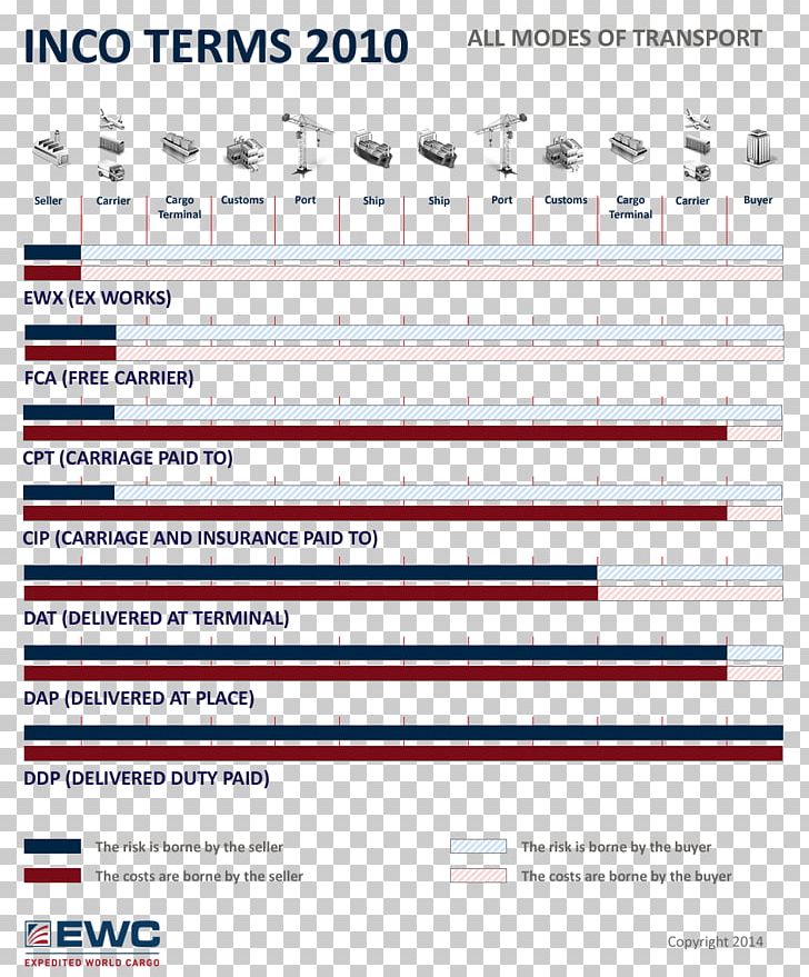 Incoterms Mode Of Transport FCA International Trade PNG, Clipart, Area, Brand, Cargo, Common Carrier, Definition Free PNG Download