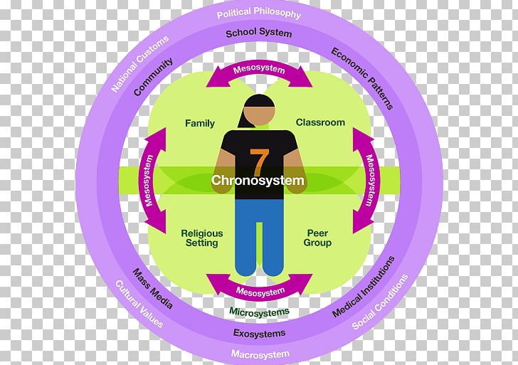 Ecological Systems Theory Social Ecological Model Ecology Child PNG, Clipart, Behavior, Brand, Brenner, Child, Child Development Free PNG Download