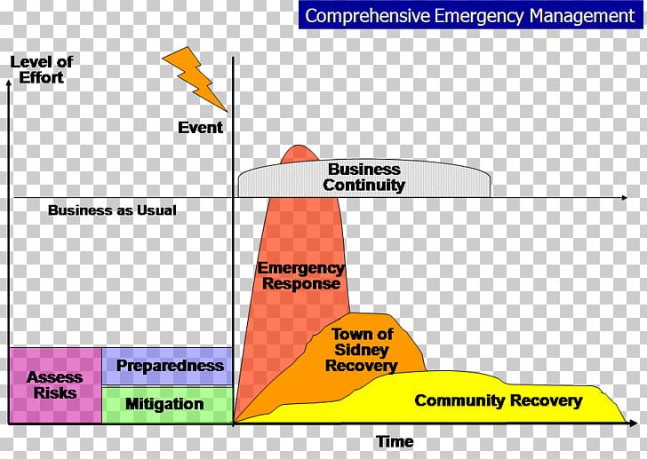 Comprehensive Emergency Management Preparedness Disaster Response PNG, Clipart, Angle, Area, Brand, Diagram, Disaster Free PNG Download