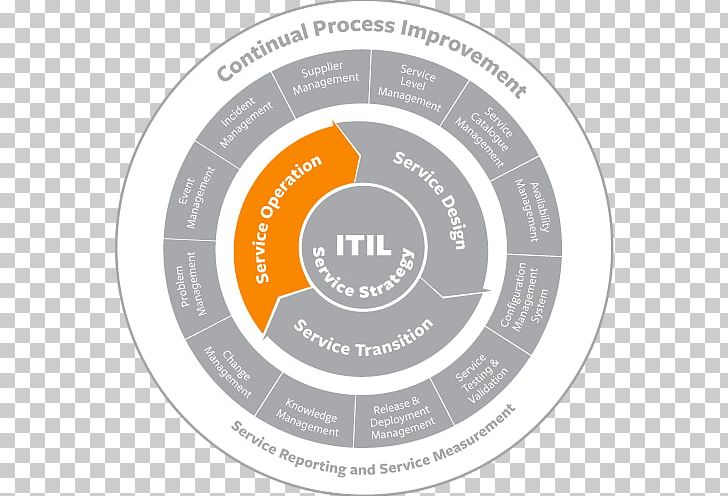 ITIL Organization Problem Management Incident Management IT Service Management PNG, Clipart, Bmc Software, Brand, Business Process, Capacity Management, Change Management Free PNG Download