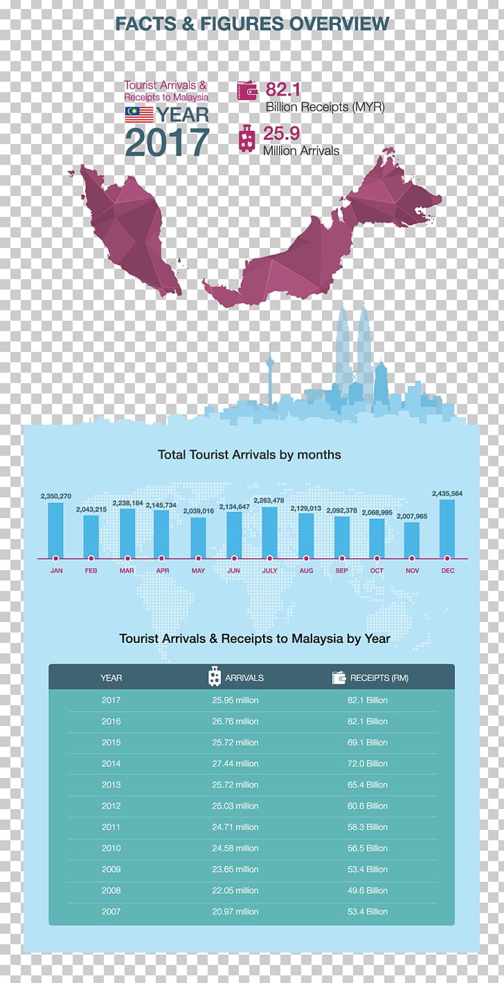 Sarawak Tourism Statistics Kuala Lumpur Malacca City PNG, Clipart, Advertising, Brand, Brochure, Chart, Data Free PNG Download