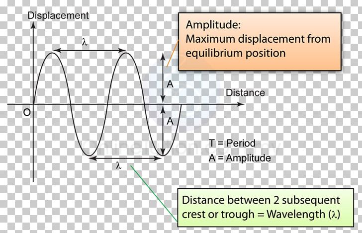 Line Displacement Graph Of A Function Distance Position PNG, Clipart, Angle, Area, Art, Diagram, Displacement Free PNG Download