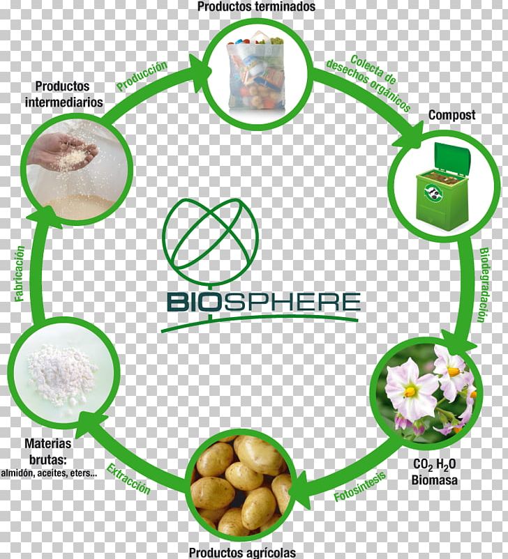 Bioplastic Plastic Bag Agriculture Sustainable Development PNG, Clipart, Agriculture, Area, Biodegradation, Bioplastic, Cycle Free PNG Download