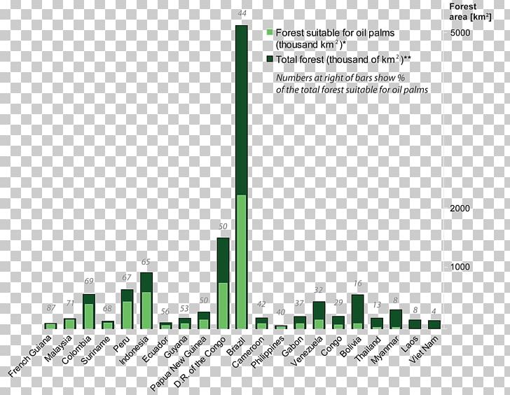 Palm Oil Forestry Economy Industry PNG, Clipart, African Oil Palm, Angle, Area, Biodiesel Production, Brand Free PNG Download