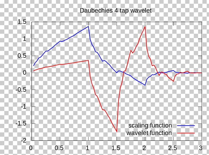 Daubechies Wavelet Discrete Wavelet Transform Haar Wavelet PNG, Clipart, Angle, Area, Basis, Closedform Expression, Diagram Free PNG Download