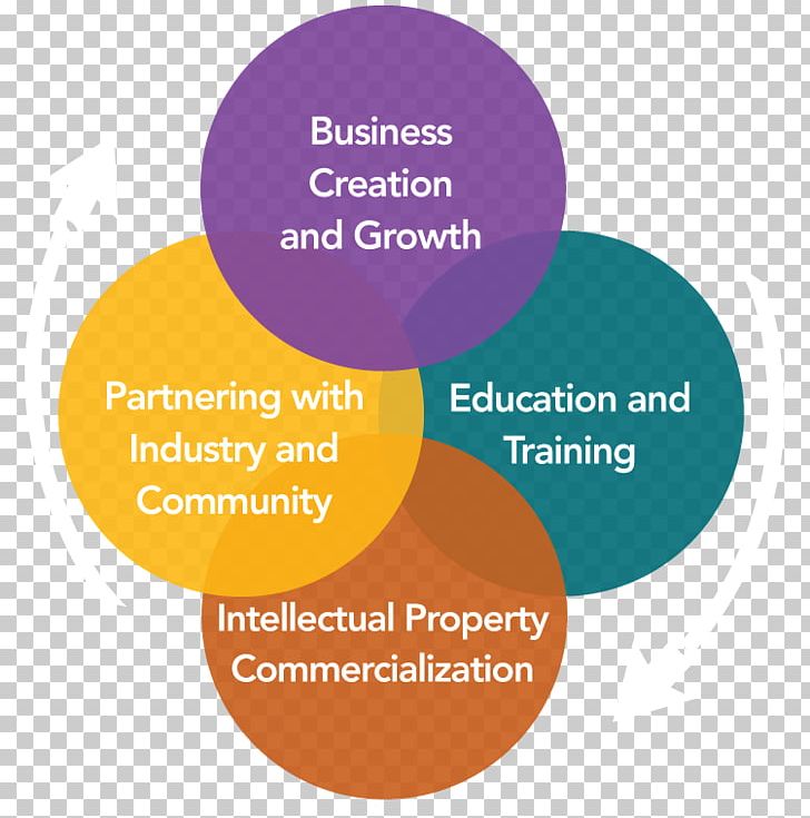 Entrepreneurship Economy Economic Growth Entrepreneurial Economics Company PNG, Clipart, Brand, Business, Communication, Company, Diagram Free PNG Download