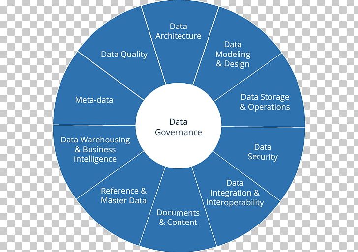 Data Governance Data Quality Business Intelligence PNG, Clipart, Business Intelligence, Chief Data Officer, Circle, Communication, Dama Free PNG Download