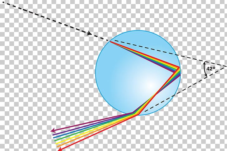 Light Rainbow Drop Refraction Water PNG, Clipart, Angle, Area, Atmosphere Of Earth, Circle, Color Free PNG Download