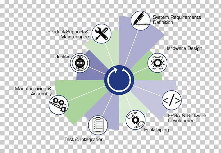 Software Development New Product Development Systems Development Life Cycle Biological Life Cycle PNG, Clipart, Angle, Business, Circ, Computer Software, Diagram Free PNG Download
