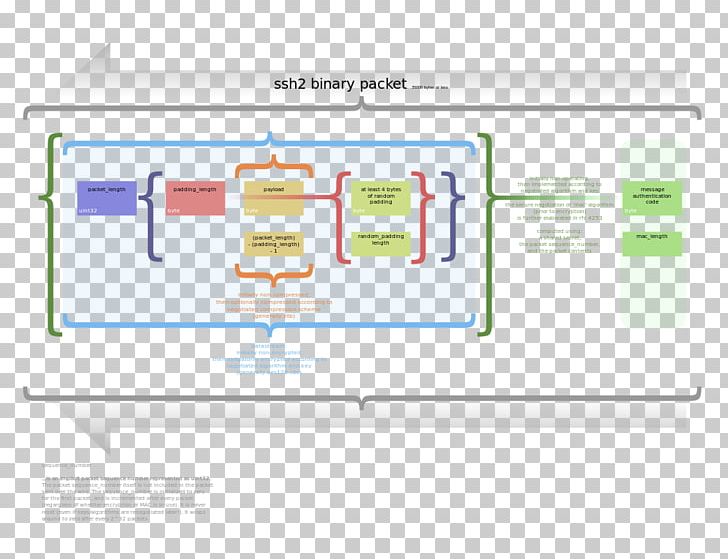 Secure Shell Network Packet PuTTY SSHFS SSH File Transfer Protocol PNG, Clipart, Area, Binary, Brand, Communication Protocol, Computer Network Free PNG Download