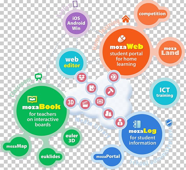 Education Digital Learning Textbook Digital Data PNG, Clipart, Area, Brand, Circle, Communication, Diagram Free PNG Download