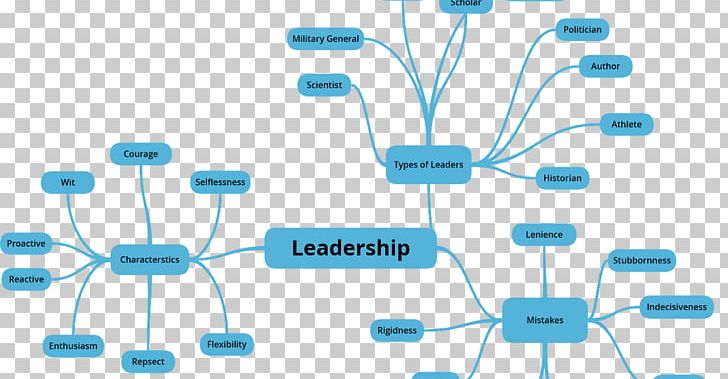 Mind Map Concept Map Leadership Organization Diagram PNG, Clipart, Brainstorming, Communication, Computer Network, Computer Networking, Concept Free PNG Download