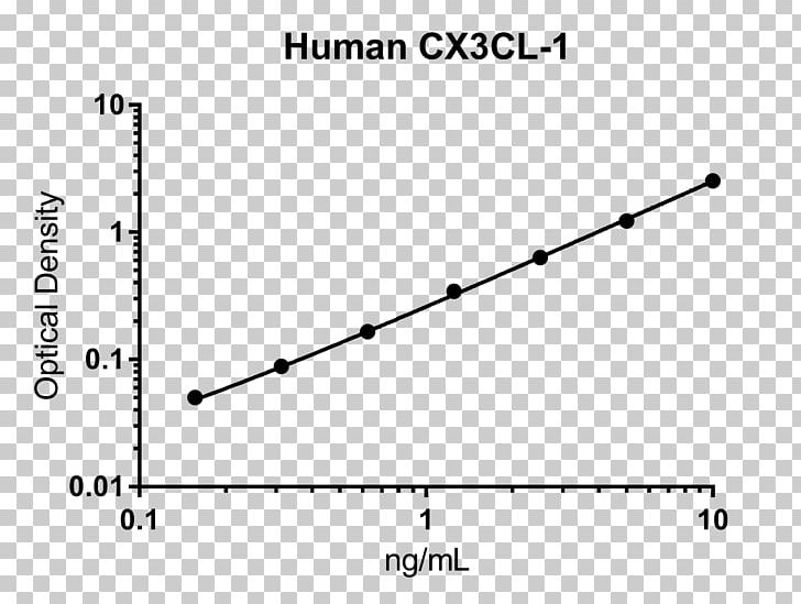 ELISA Serum CCL2 Abcam Antibody PNG, Clipart, Abcam, Angle, Antibody, Assay, Blood Plasma Free PNG Download