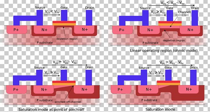 MOSFET Depletion Region Field-effect Transistor JFET PNG, Clipart, Area, Brand, Channel Length Modulation, Cmos, Depletion And Enhancement Modes Free PNG Download