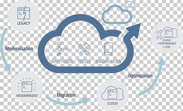 Scalability Cloud Computing Computer Servers Legacy System PNG, Clipart, Brand, Circle, Cloud, Cloud Computing, Computer Free PNG Download