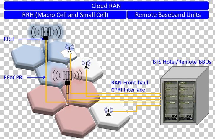 Baseband Cell Site Remote Radio Head C-RAN Radio Access Network PNG, Clipart, Angle, Baseband, Cell Site, Cran, Diagram Free PNG Download