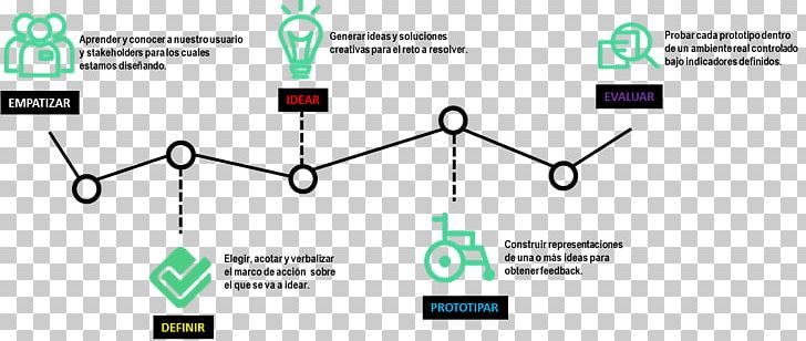 Design Thinking Methodology Thought PNG, Clipart, Angle, Area, Art, Brand, Circle Free PNG Download