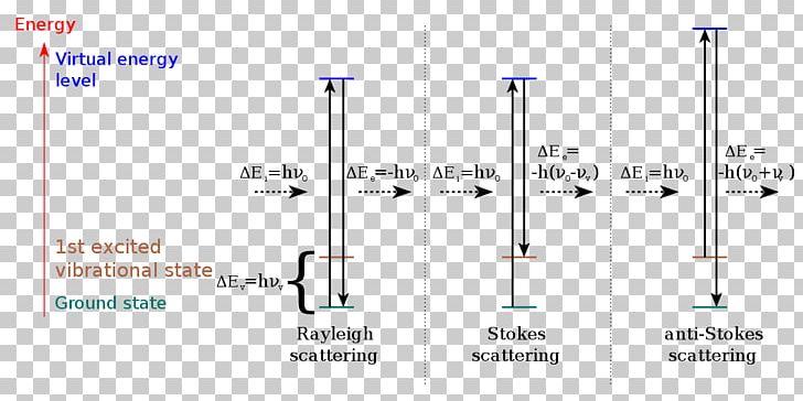 Raman Scattering Resonance Raman Spectroscopy Inelastic Scattering Coherent Anti-Stokes Raman Spectroscopy PNG, Clipart, Angle, C V Raman, Diagram, Inelastic Scattering, Line Free PNG Download