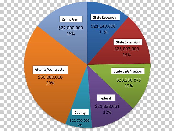 Penn State College Of Agricultural Sciences Funding Tuition Payments University PNG, Clipart, Brand, Budget, Circle, College, Debt Free PNG Download