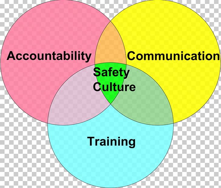 Safety Culture Training Human Behavior PNG, Clipart, Accountability, Area, Behavior, Brand, Circle Free PNG Download