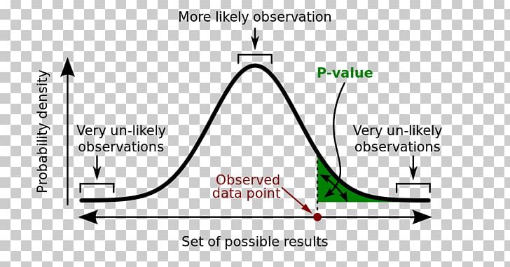 P-value Statistical Significance Statistics Null Hypothesis Test Statistic PNG, Clipart,  Free PNG Download