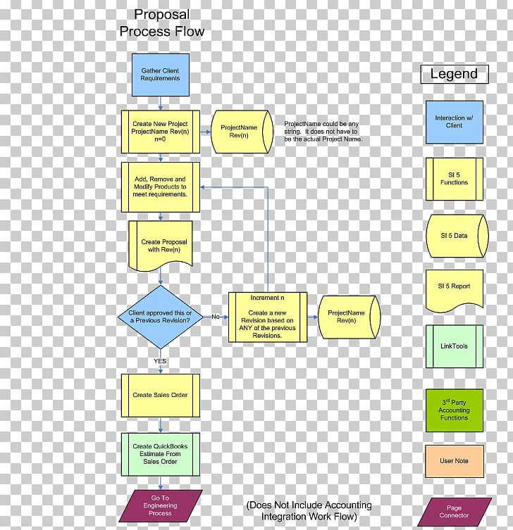 Flowchart Process Flow Diagram Proposal Business Process PNG, Clipart, Angle, Area, Brand, Business, Business Process Free PNG Download