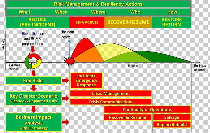 Enterprise Risk Management Key Risk Indicator PNG, Clipart, Area, Business Continuity Planning, Consulting Firm, Diagram, Enterprise Risk Management Free PNG Download