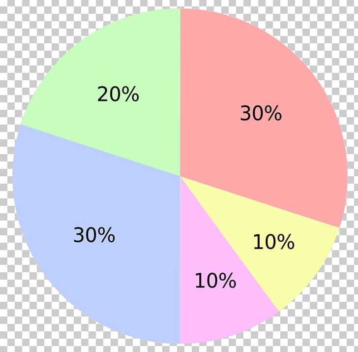 Pie Chart Percentage