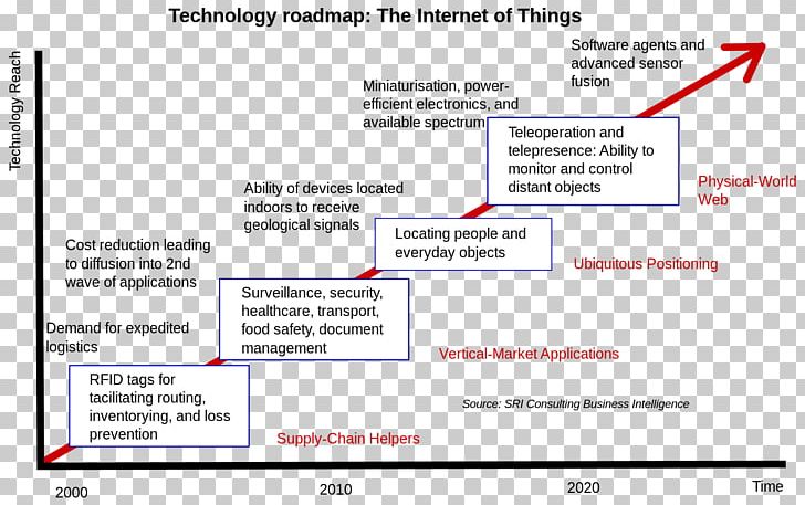 Industrial Internet Of Things: Cybermanufacturing Systems Technology Roadmap PNG, Clipart, Electronics, Innovation, Intelligent Transportation System, Internet, Internet Of Things Free PNG Download