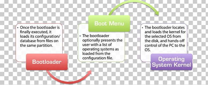 Boot Loader Booting BIOS Windows Vista Startup Process Computer PNG, Clipart, Area, Bios, Booting, Boot Loader, Bootmanager Free PNG Download