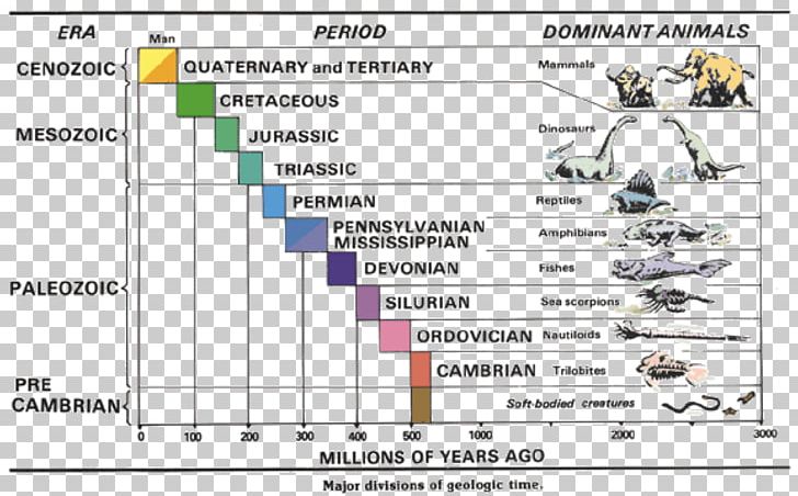 Earth Geologic Time Scale Geology Aeon Precambrian PNG, Clipart, Aeon, Angle, Area, Diagram, Document Free PNG Download
