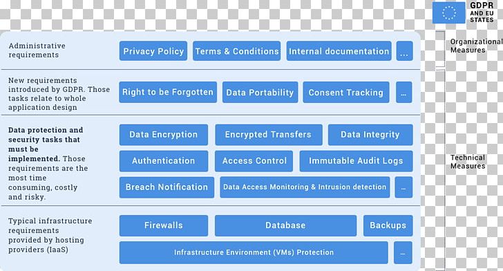 Member State Of The European Union General Data Protection Regulation Data Protection Directive PNG, Clipart, Computer Program, Data, Data Processing, European Union, Material Free PNG Download