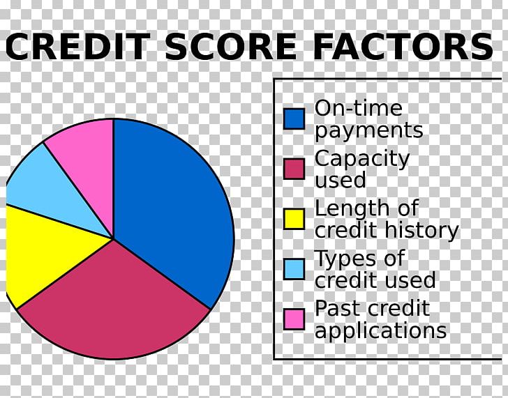 Credit Score In The United States Credit History FICO PNG, Clipart, Angle, Area, Brand, Circle, Credit Free PNG Download