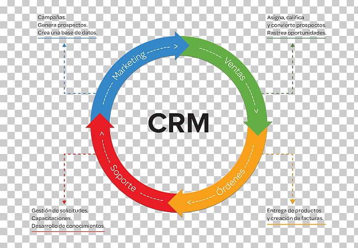 Customer Relationship Management Base CRM Business PNG, Clipart, Brand, Business, Circle, Cloud Computing, Computer Software Free PNG Download