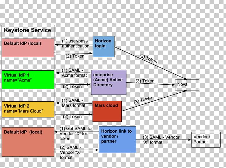 Federated Identity Single Sign-on Active Directory Federation Services Identity Provider Security Assertion Markup Language PNG, Clipart, Active Directory, Angle, Area, Computer Network, Diagram Free PNG Download