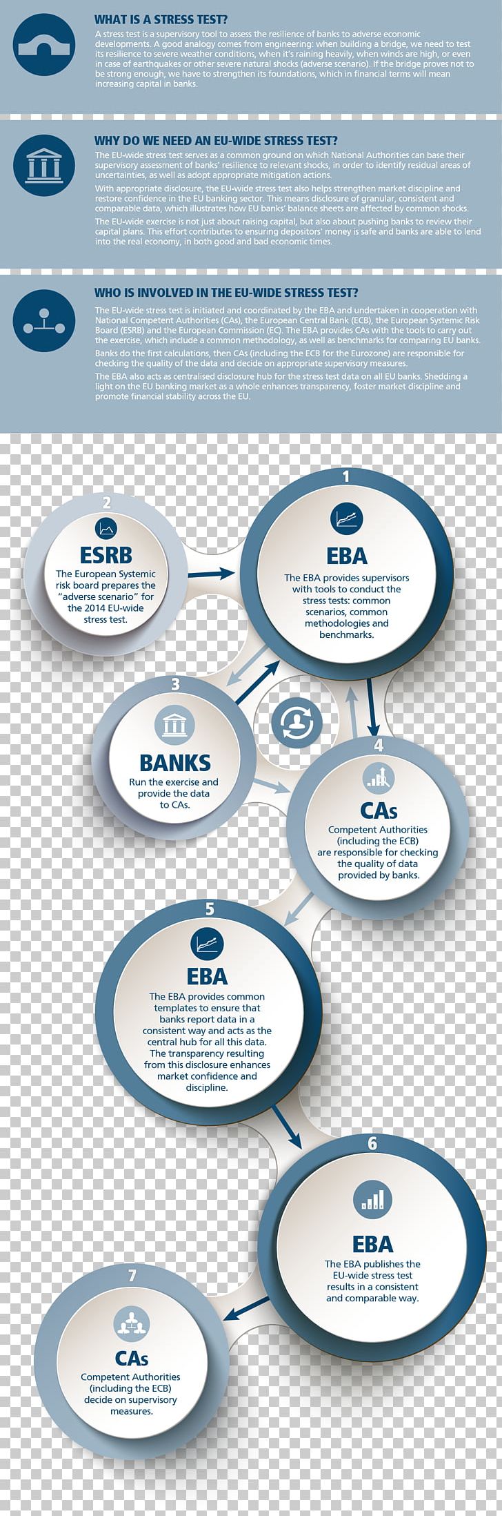 2016 European Union Bank Stress Test European Banking Authority 2016 European Union Bank Stress Test PNG, Clipart, Bank, Brand, Circle, Communication, Diagram Free PNG Download