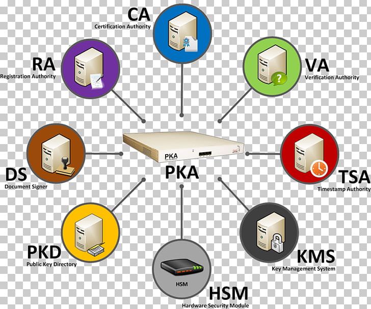 Security Token Public Key Infrastructure Hardware Security Module Big Data PNG, Clipart, Angle, Area, Big Data, Data, Data Set Free PNG Download