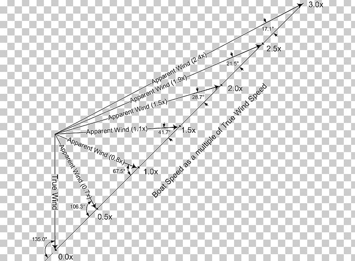 Apparent Wind High-performance Sailing Velocity Made Good PNG, Clipart, Angle, Apparent Wind, Area, Diagram, Highperformance Sailing Free PNG Download