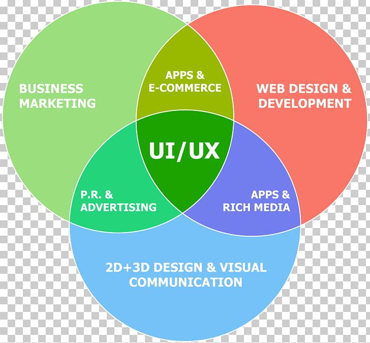 User Interface Design User Experience Design PNG, Clipart, Area, Art, Brand, Communication, Designer Free PNG Download