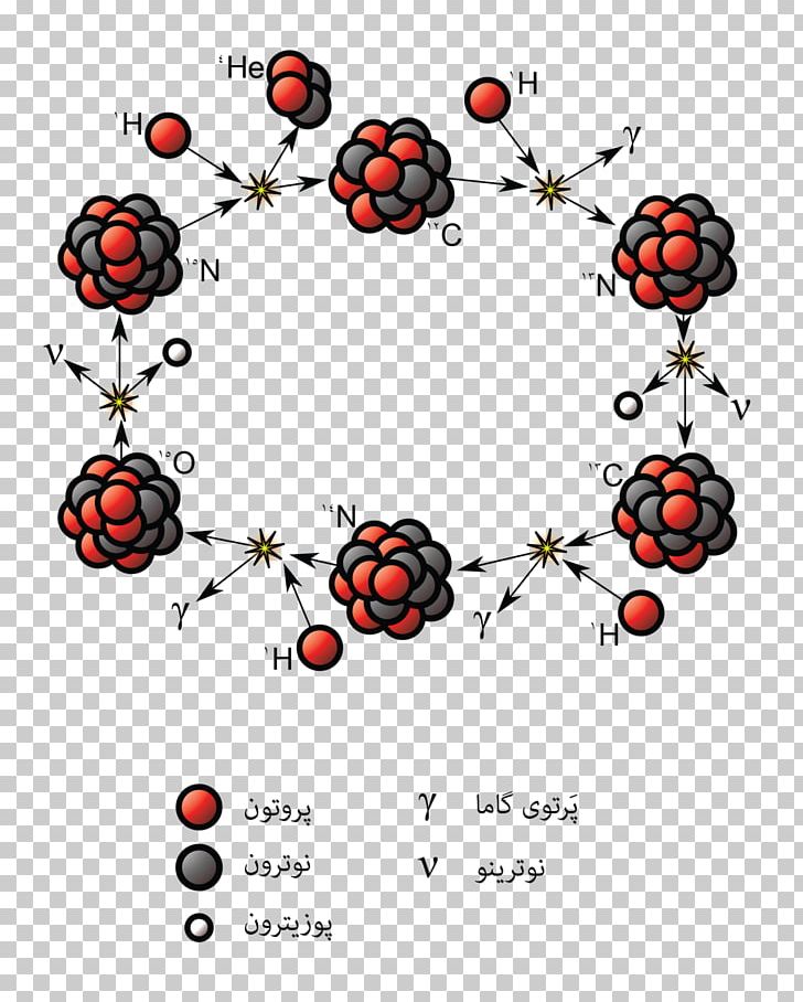 CNO Cycle Proton–proton Chain Reaction Nuclear Fusion Nuclear Fission PNG, Clipart, Area, Atom, Atomic Nucleus, Chain Reaction, Circle Free PNG Download