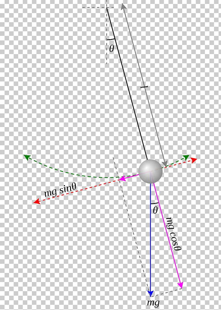 Pendulum Equations Of Motion Moment Of Inertia Material Point PNG, Clipart, Acceleration, Amplitude, Angle, Area, Circle Free PNG Download