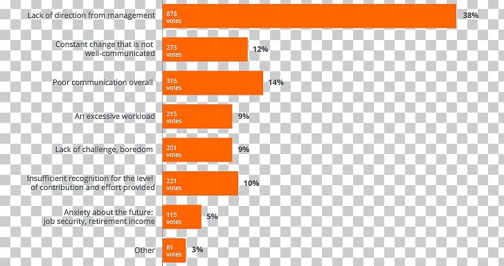 Employee Engagement Job Satisfaction Turnover Telecommuting Internal Communications PNG, Clipart, Angle, Area, Brand, Business, Communication Free PNG Download