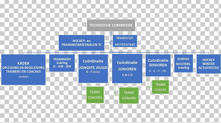 Organizational Chart Field Hockey Mixed Hockey Koninklijke Nederlandse Hockey Bond PNG, Clipart, Brand, Coach, Communication, Diagram, Field Hockey Free PNG Download