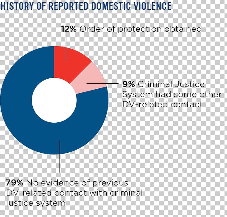 Domestic Violence In The United States Domestic Violence In The United States Crime Criminal Justice PNG, Clipart, Angle, Area, Brand, Child Abuse, Child Protection Free PNG Download