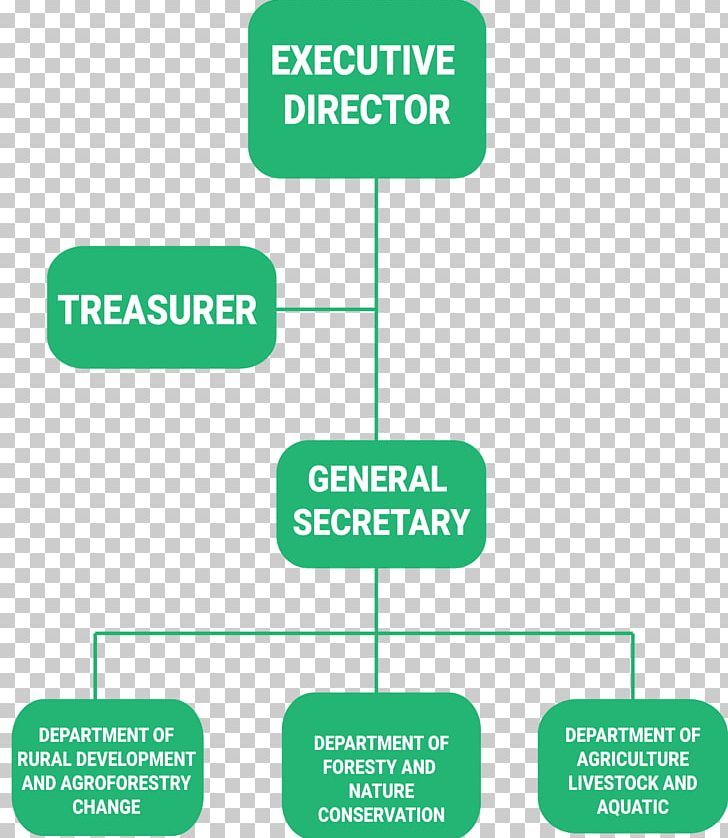 Organizational Chart Non-Governmental Organisation Management Non-profit Organisation PNG, Clipart, Agroforestry, Angle, Area, Brand, Communication Free PNG Download