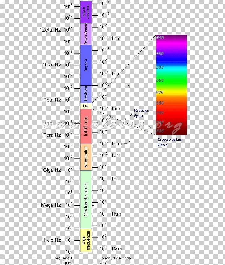 Light Visible Spectrum Electromagnetic Spectrum Radiation PNG, Clipart, Angle, Area, Color, Diagram, Eguzkierradiazio Free PNG Download