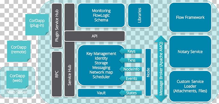 Hyperledger R3 Distributed Ledger Blockchain Diagram PNG, Clipart, Blockchain, Brand, Chart, Communication, Computer Software Free PNG Download