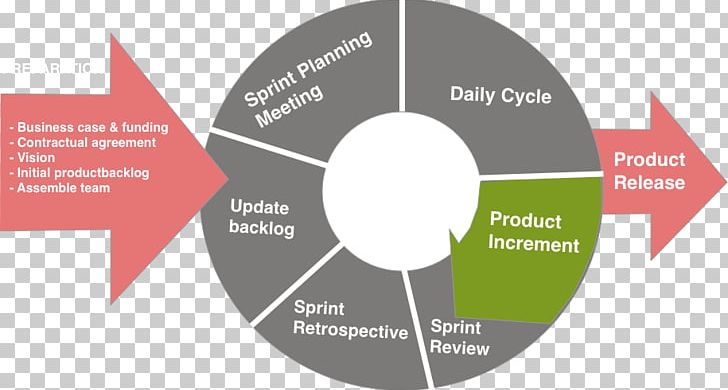 Brand Product Design Sprint Web Design PNG, Clipart, Agile Software Development, Angle, Brand, Business, Circle Free PNG Download